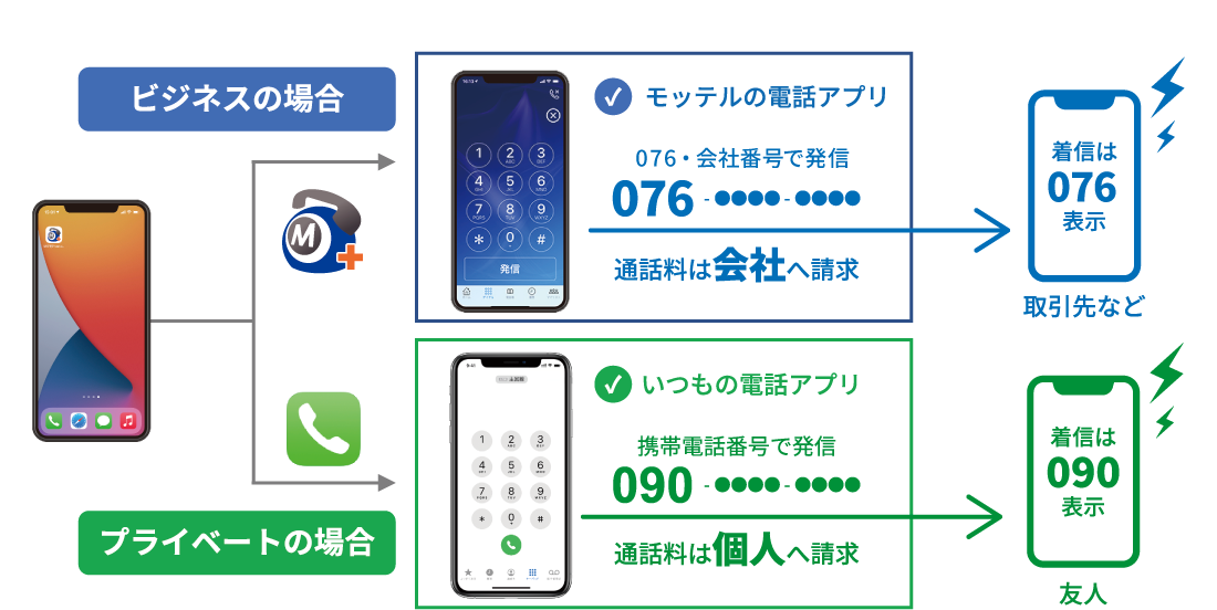 クラウド電話「モッテル」は、「050番号」や「076・0776など」の石川、富山、福井県の市外局番を使った発着信ができるサービスです。