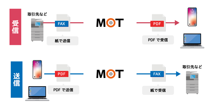 MOTシリーズのネットFAX機能 受信したFAXを自動でPDF化。送信もPDFのまま可能